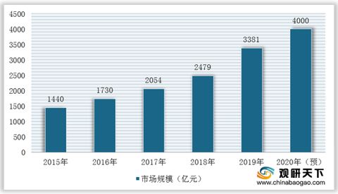 2021年中國生物醫(yī)用材料市場調研報告 市場規(guī)模現(xiàn)狀與發(fā)展趨勢分析