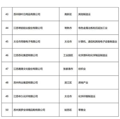 阿特斯榮登2019蘇州民企50強榜單，營收破萬億彰顯金屬日用品制造實力