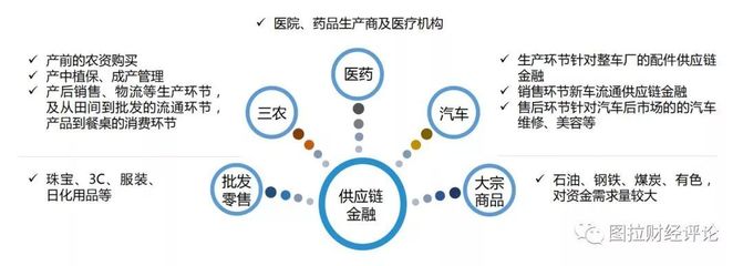 P2P切入供應(yīng)鏈金融賽道 以汽車零配件零售為鑒，靠譜嗎？
